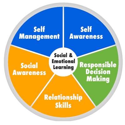 learning sel core emotional social casel whole competencies child five school education ee circle